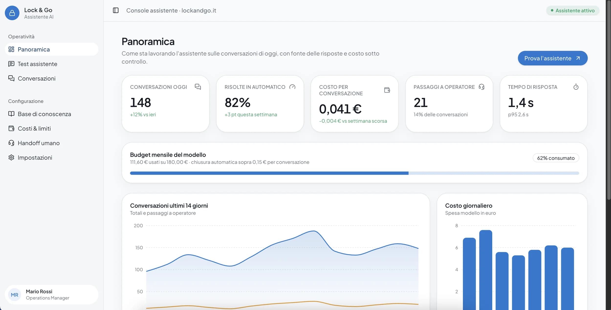 Console dell'assistente AI di Lock&Go: conversazioni del giorno, quota risolta in automatico, costo per conversazione e budget mensile del modello